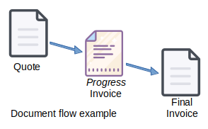 Document flow example